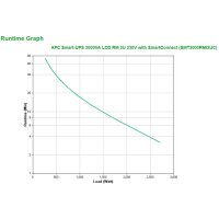 APC Smart-UPS 3000 VA LCD RM mit SmartConnect